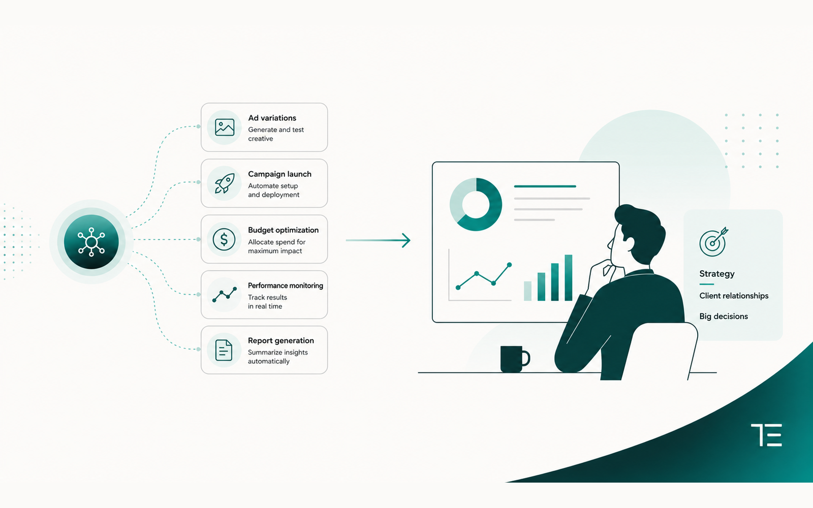 AI agent workflow diagram: ad variations, budget optimization, and report generation feeding a strategist review