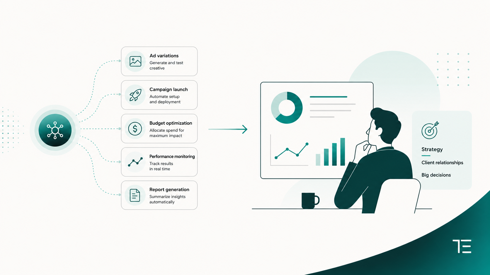 AI agent workflow diagram: ad variations, budget optimization, and report generation feeding a strategist review