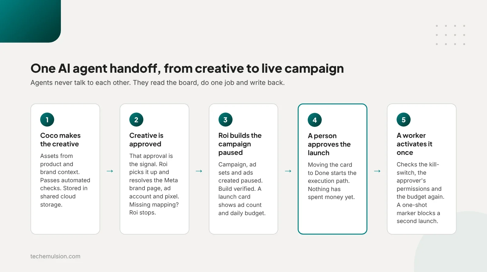 Five-step flow from Coco creating ad creative to a worker activating the approved campaign once