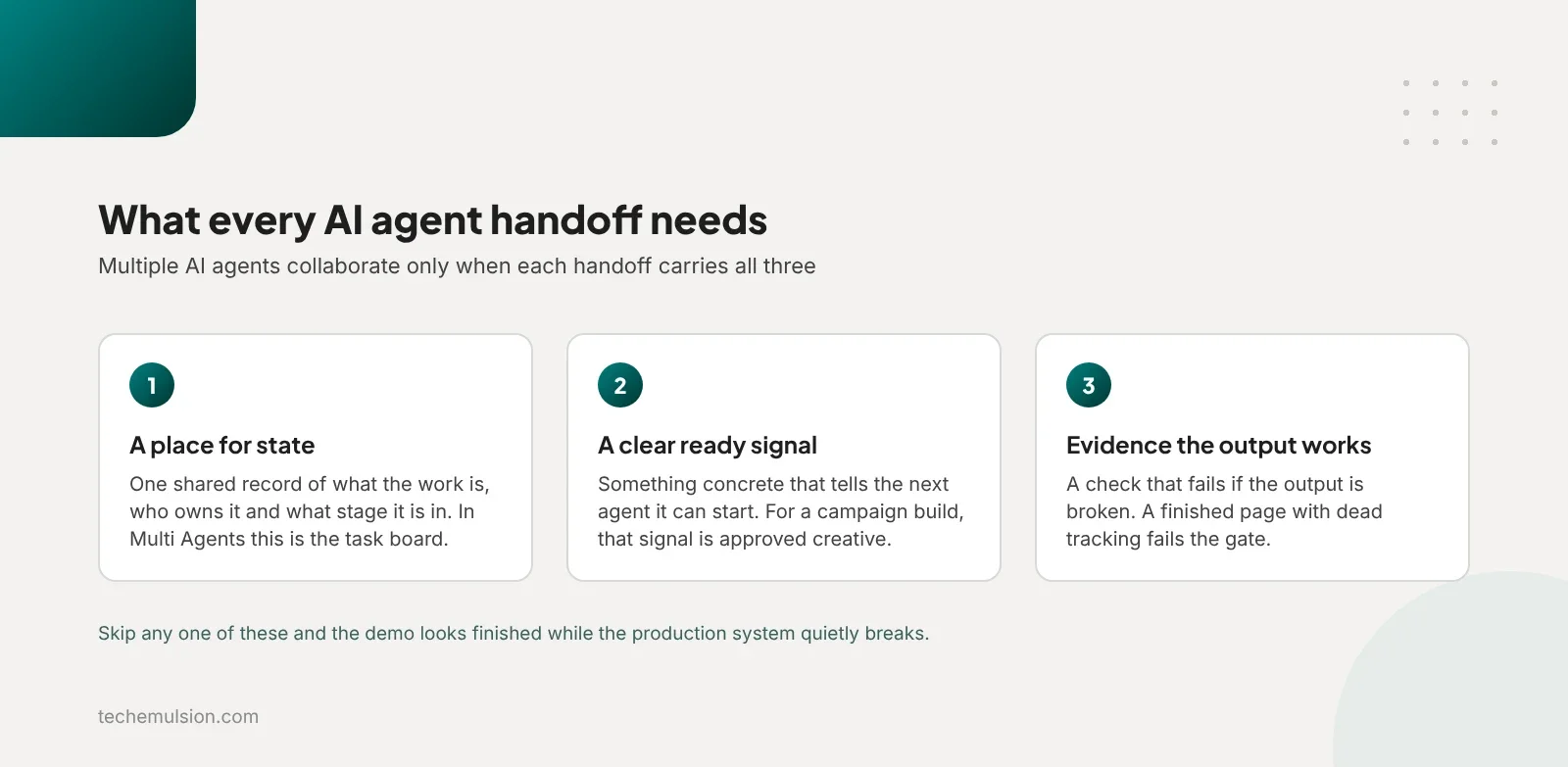 Three cards listing what every AI agent handoff needs: a place for state, a clear ready signal, and evidence the output works