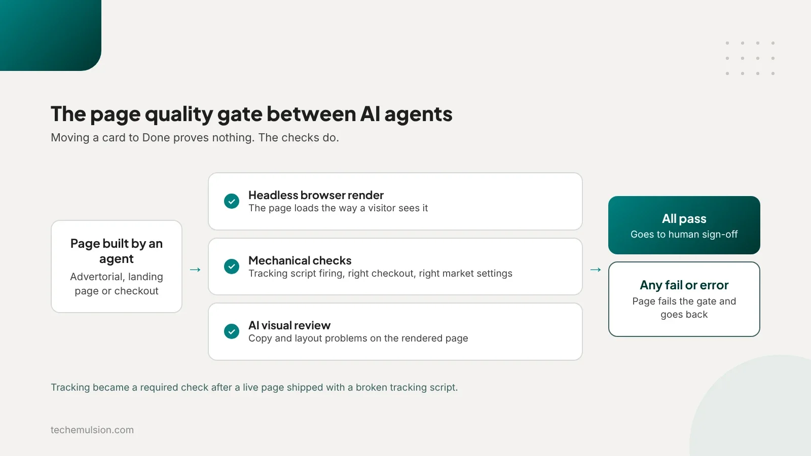 Page quality gate diagram showing a built page passing through browser render, mechanical checks, and AI visual review before human sign-off