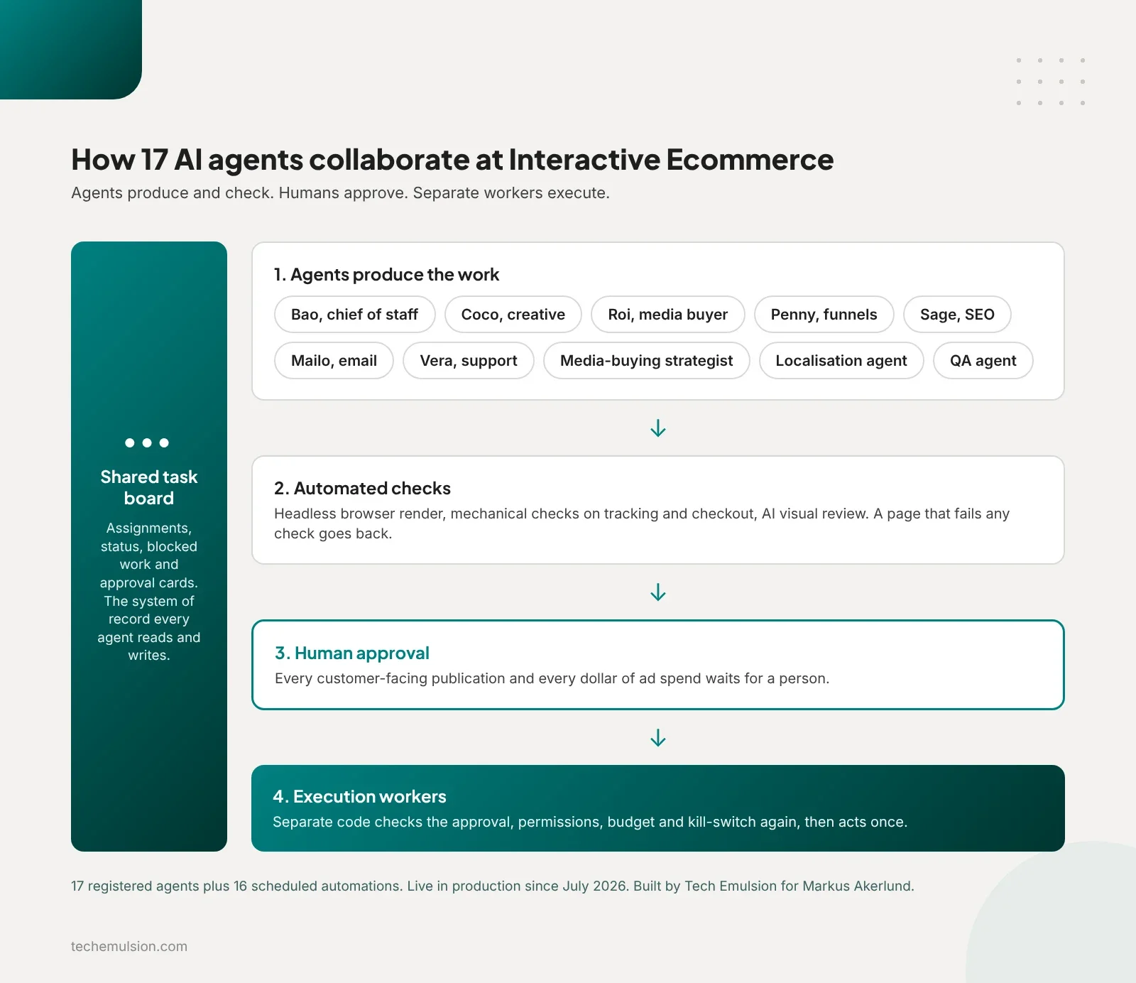 Architecture of the Multi Agents system showing a shared task board, ten agent roles, automated checks, human approval, and execution workers