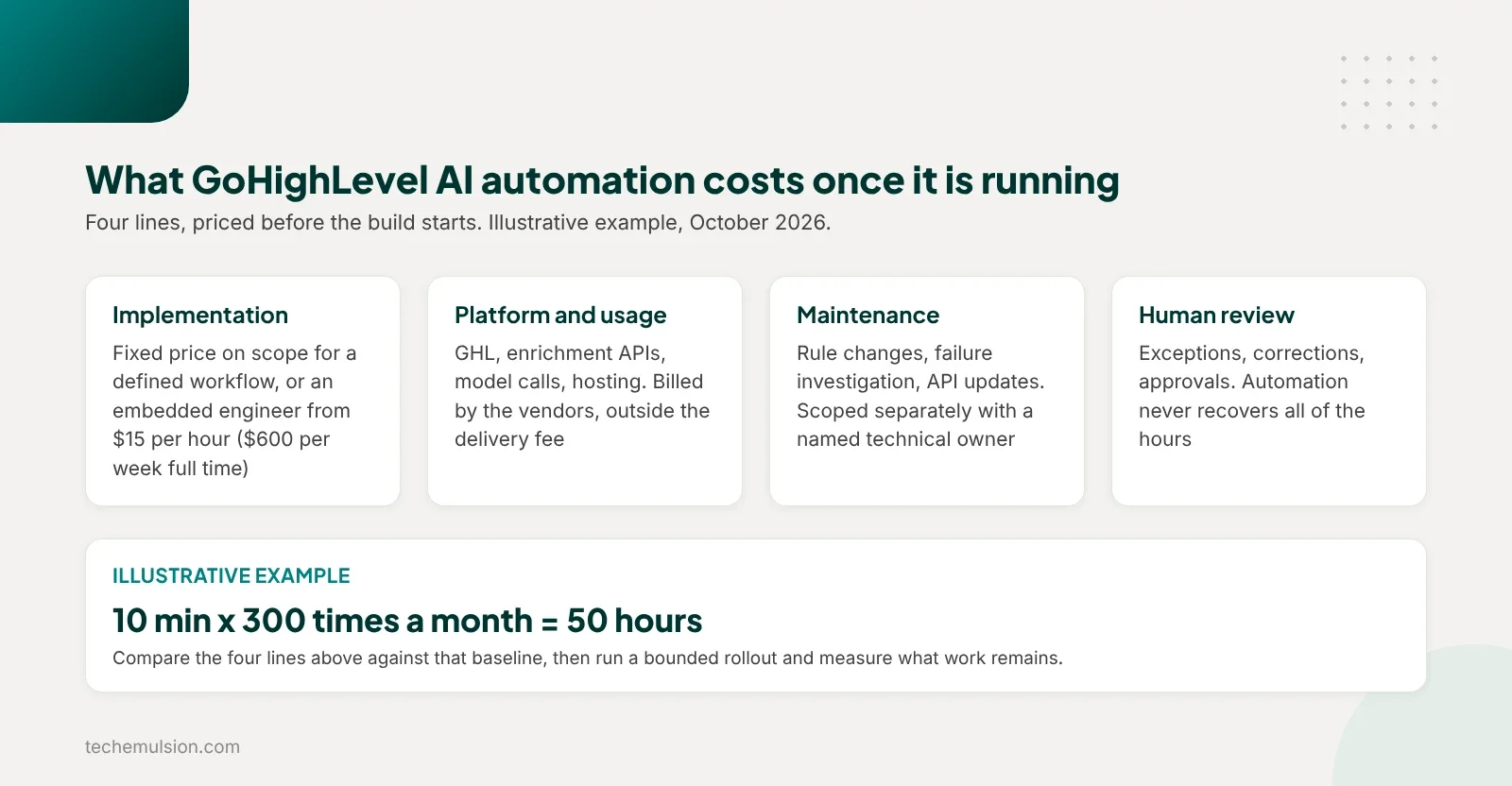 Four cost categories for running GoHighLevel AI automation, implementation, platform and usage, maintenance, and human review, with an illustrative 50-hour baseline example