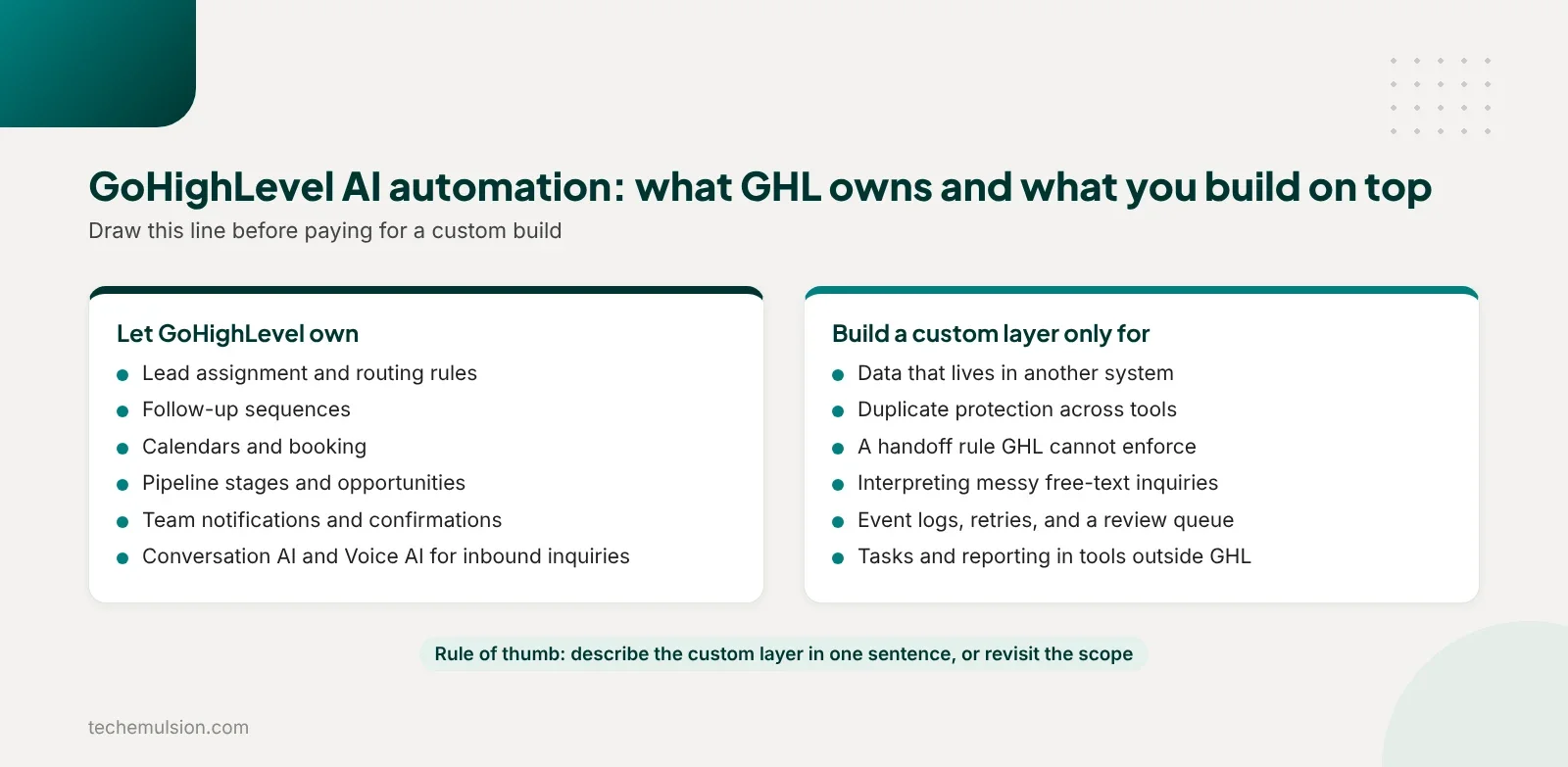 Two-column comparison of what GoHighLevel should own natively and when a custom layer is justified