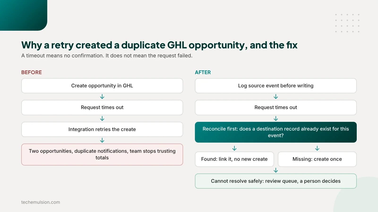 Before and after flow showing how logging each source event and reconciling before a retry prevents duplicate GoHighLevel opportunities after a timeout