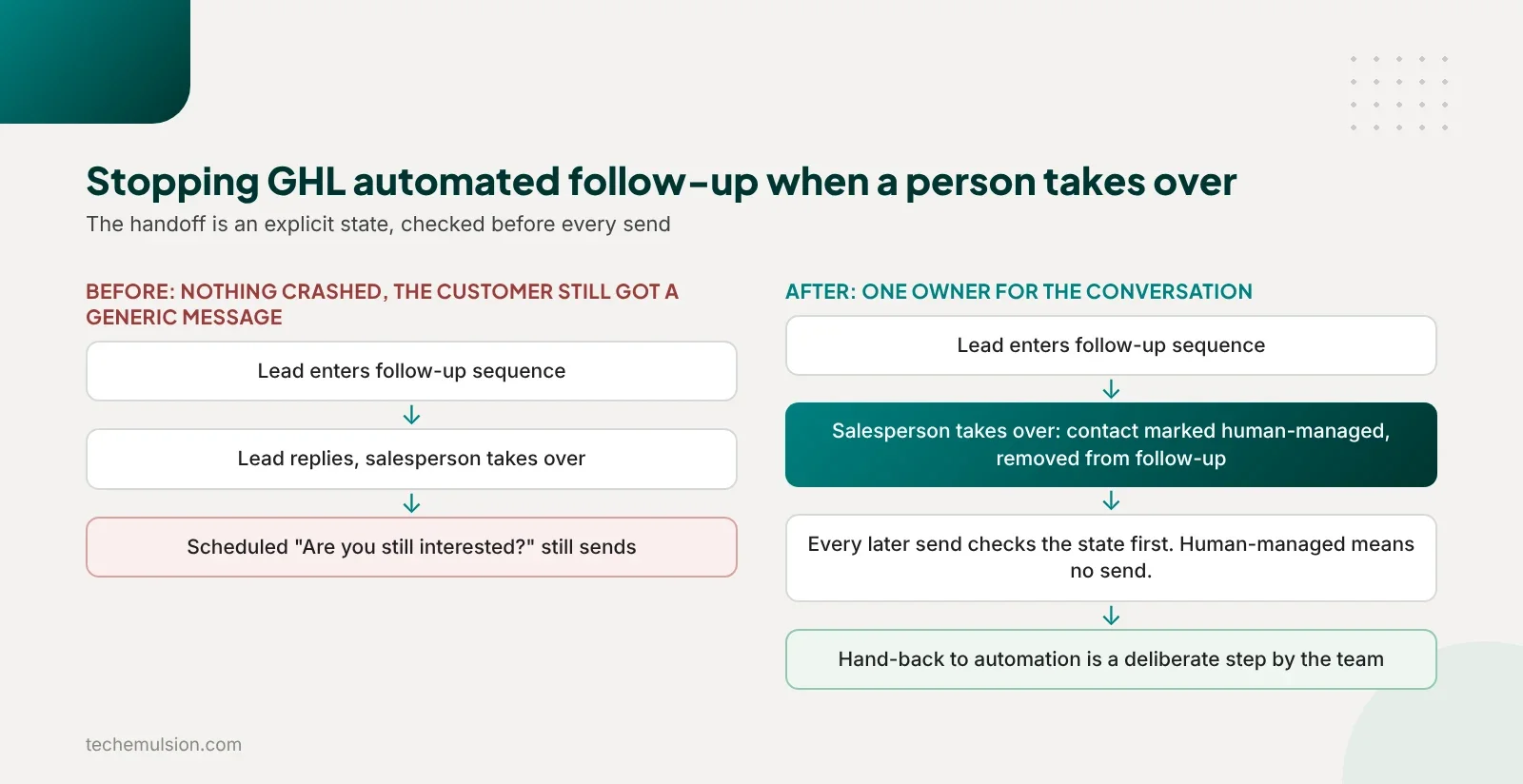 Before and after flow showing how an explicit human-managed state stops GoHighLevel automated follow-up once a salesperson takes over a lead