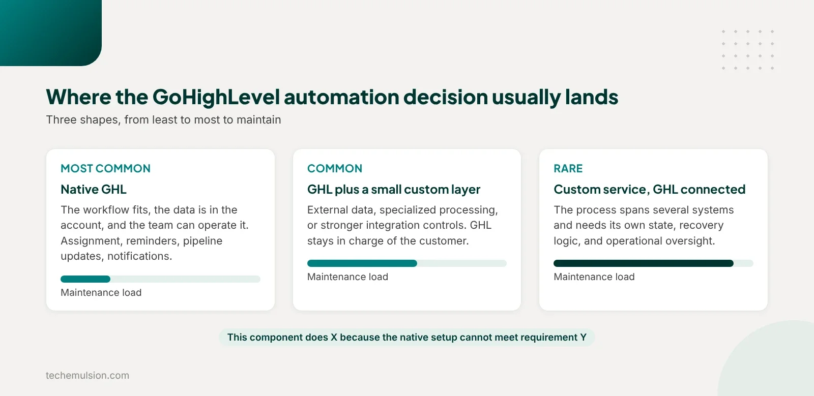 Three outcome cards for GoHighLevel automation decisions, from native configuration to a custom service, each with a relative maintenance load bar
