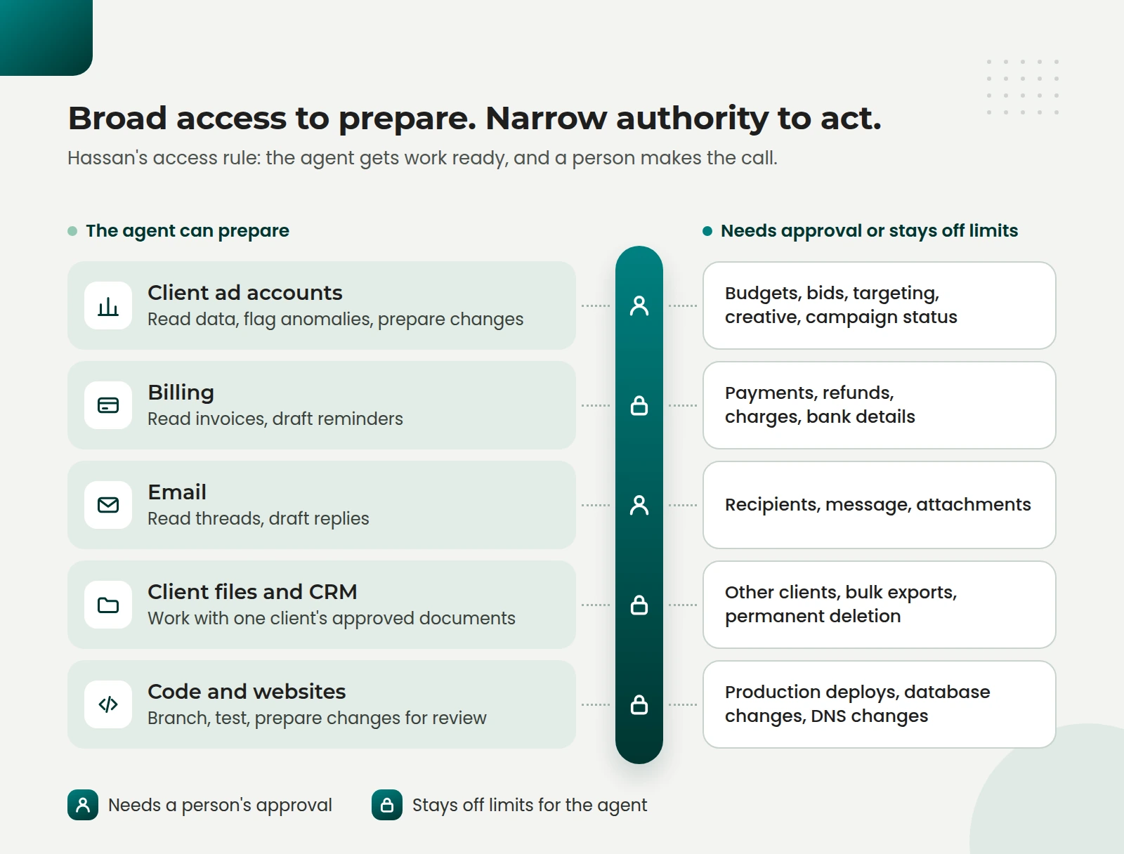 Diagram of what an AI agent can prepare in five agency areas and which actions need a person's approval or stay off limits.