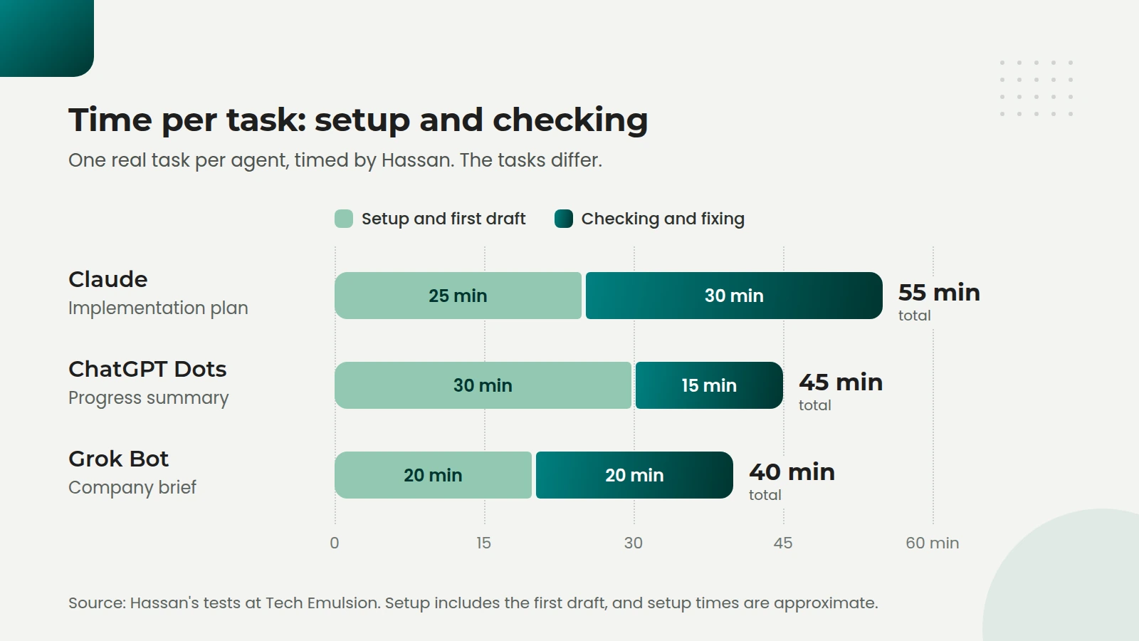 Stacked bar chart of setup and checking time for one task each on Claude, ChatGPT Dots, and Grok Bot, totaling 55, 45, and 40 minutes.