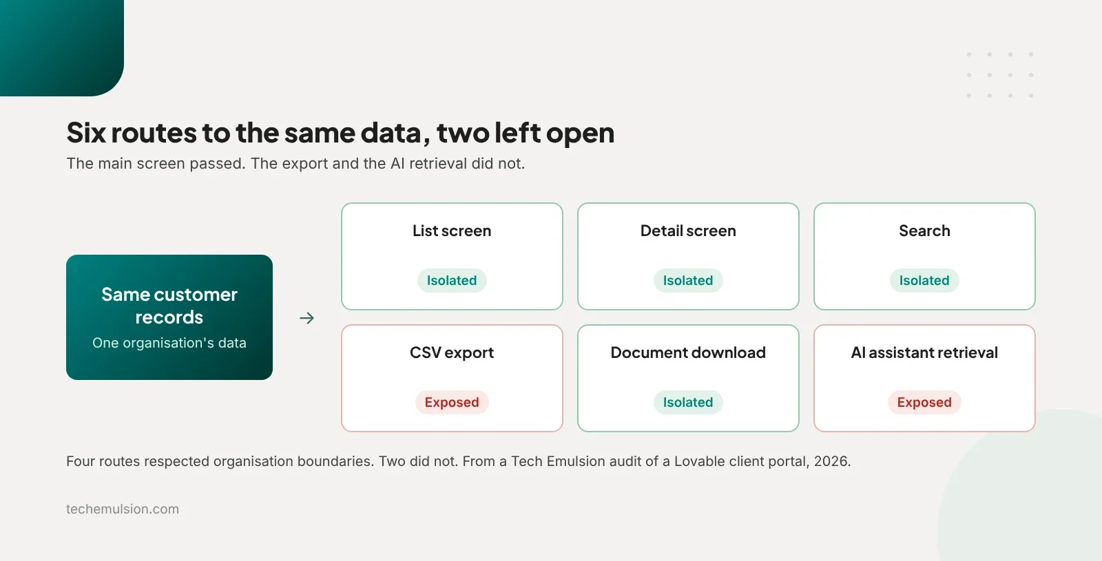 Six access routes to the same customer records, four isolated and two exposed
