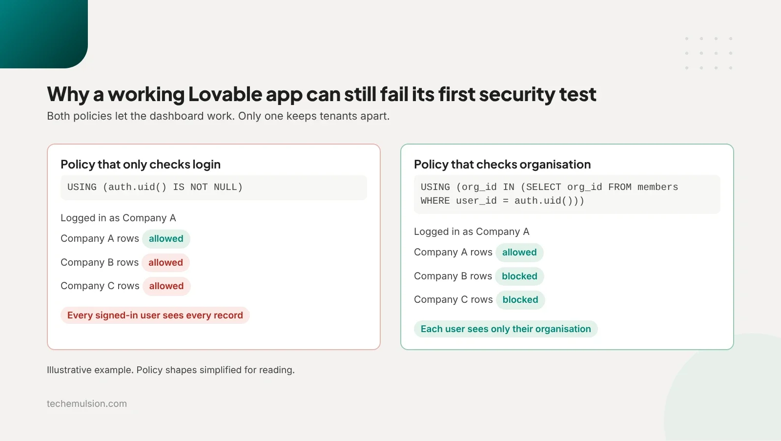 Comparison of a Supabase RLS policy that only checks login with one that checks organisation membership