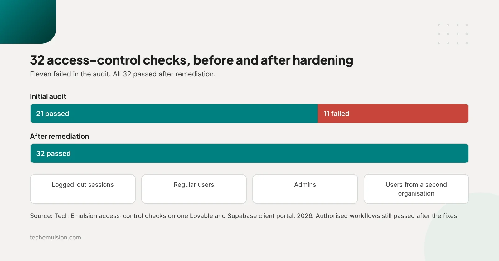 Bar chart of 32 access-control checks showing 11 failures before hardening and none after