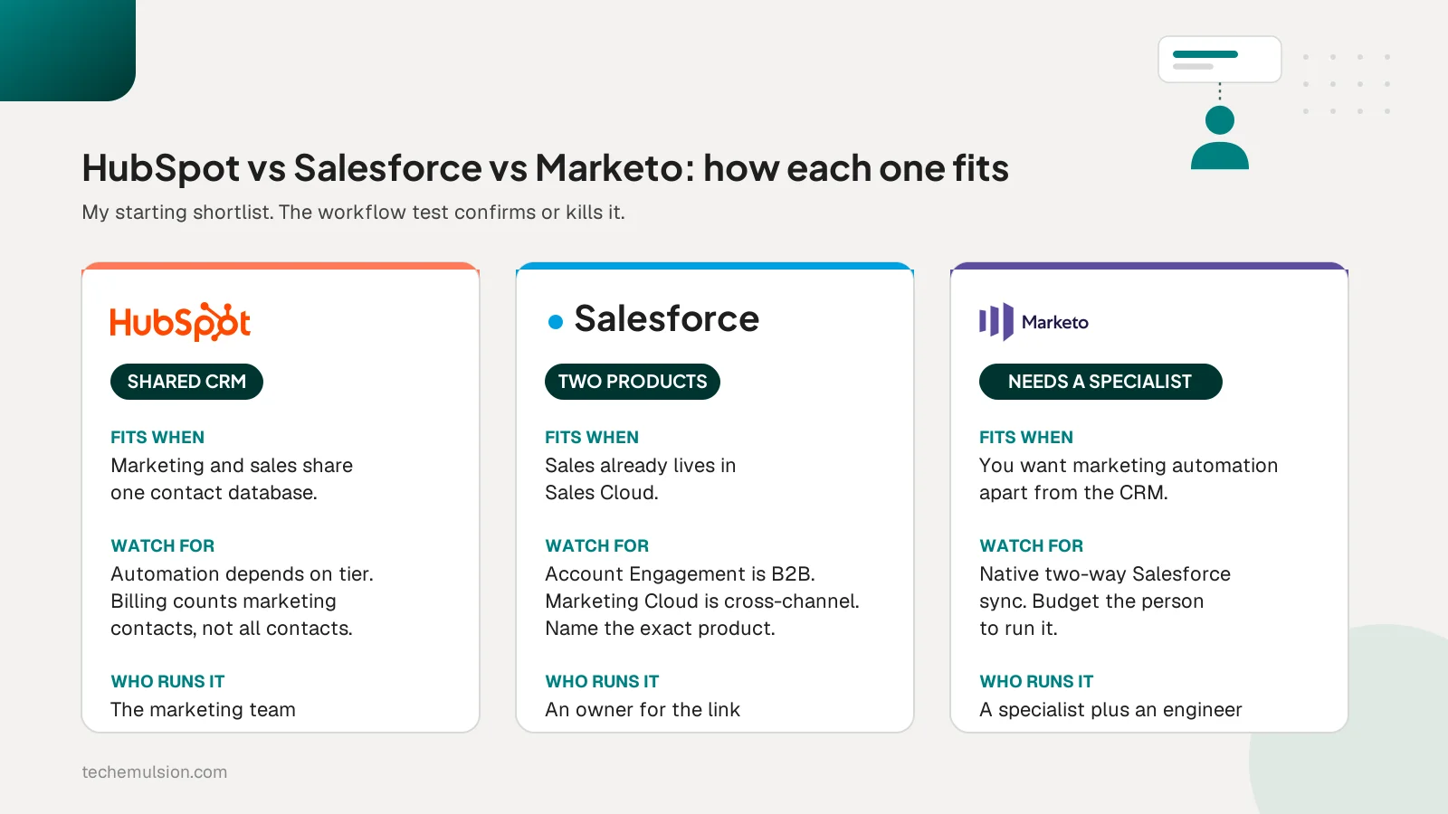 Three cards comparing HubSpot, Salesforce, and Marketo on when each fits, what to watch for, and who runs it after launch