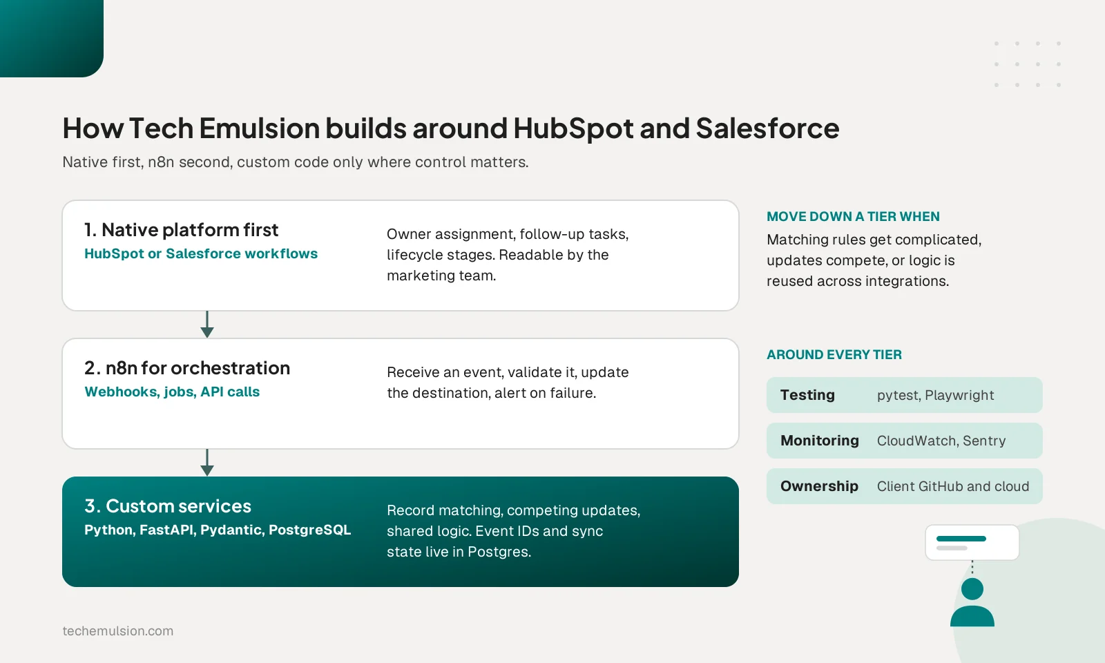 Three tier architecture Tech Emulsion uses around HubSpot and Salesforce: native platform workflows, n8n orchestration, and custom FastAPI services, with testing, monitoring, and client ownership around every tier