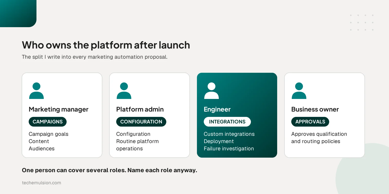 Four cards showing who owns a marketing automation platform after launch: the marketing manager, platform admin, engineer, and business owner, with what each one owns