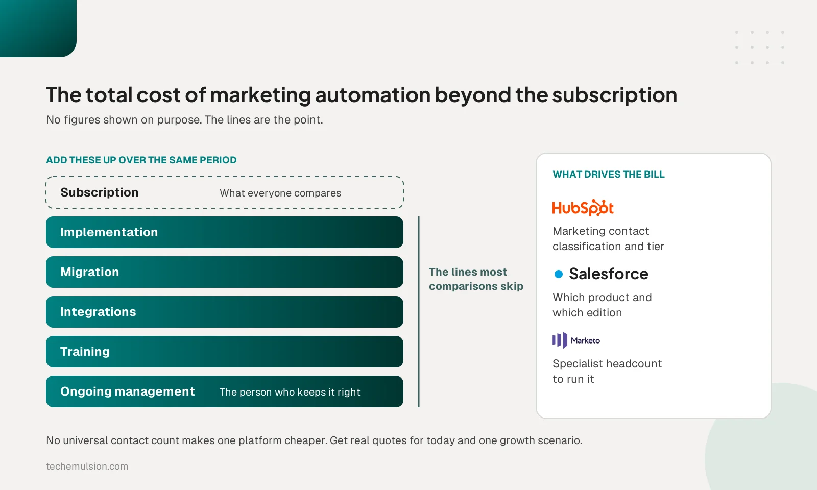Six marketing automation cost lines stacked, with subscription outlined on top and implementation, migration, integrations, training, and ongoing management below, beside what drives the bill on HubSpot, Salesforce, and Marketo