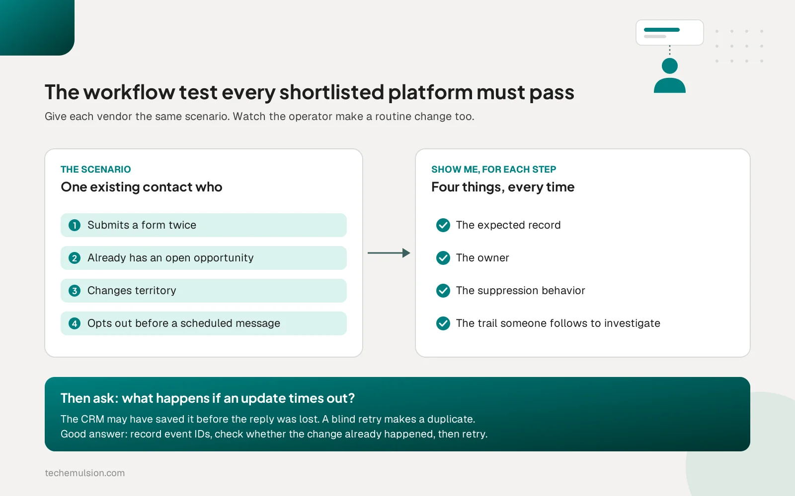 A workflow acceptance test for marketing automation platforms: a four step contact scenario, the four things to show for each step, and the question of what happens when an update times out