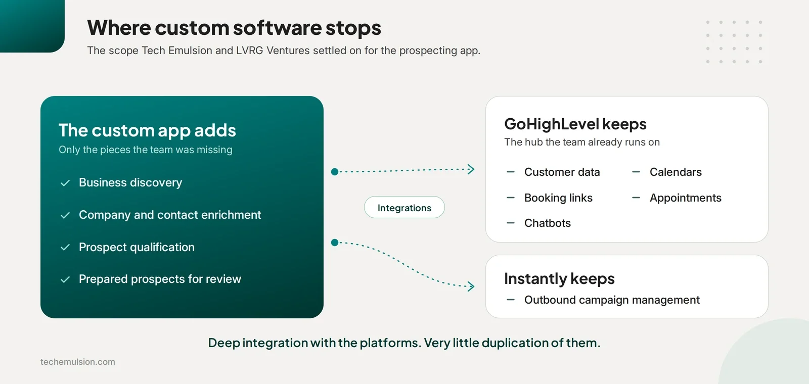 Diagram of what the custom prospecting app adds and what stays in GoHighLevel and Instantly.