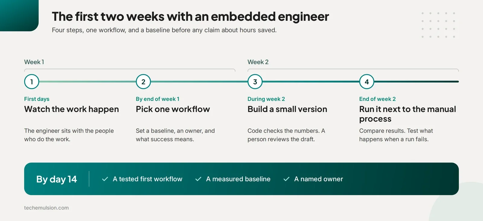 Timeline of an embedded engineer's first two weeks in four steps, ending with a tested workflow, a baseline, and a named owner.
