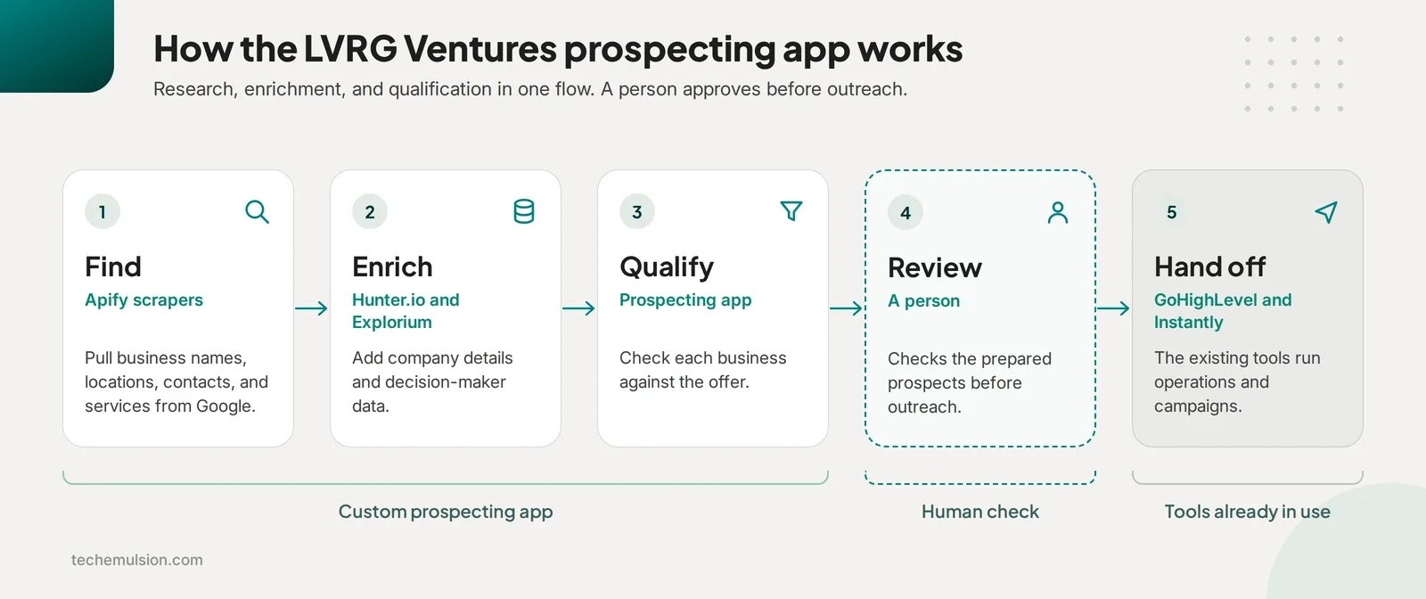 Five-step flow of the LVRG Ventures prospecting app from Apify scraping to handoff into GoHighLevel and Instantly.