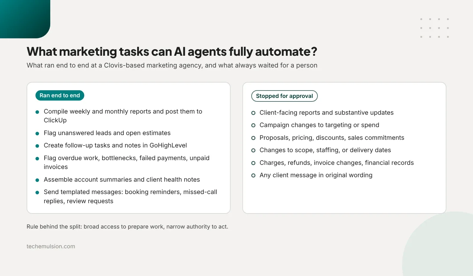 Two columns comparing marketing tasks AI agents ran end to end with tasks that stopped for human approval at a marketing agency