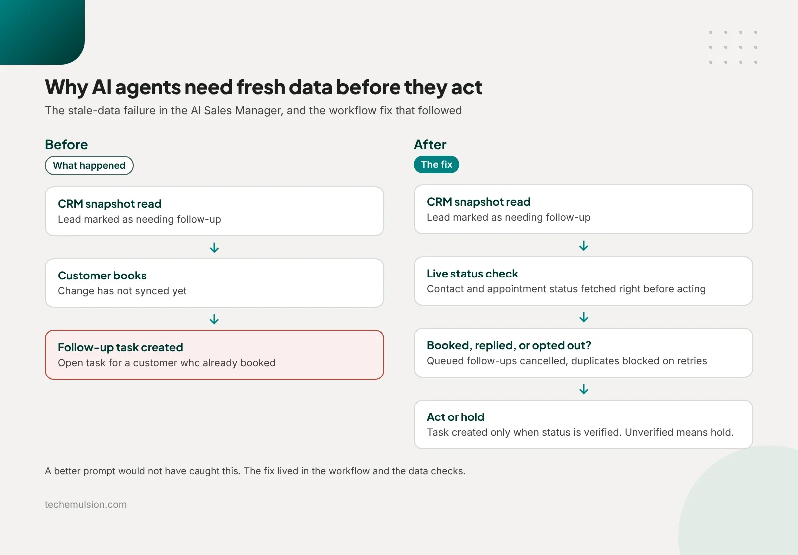 Before and after flows showing an AI agent creating a follow-up task from stale CRM data, then the fix with a live status check before acting