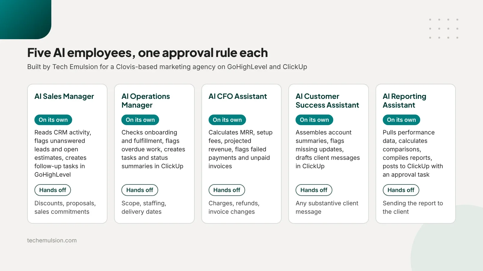 Five cards showing the AI Sales Manager, Operations Manager, CFO Assistant, Customer Success Assistant, and Reporting Assistant with what each ran alone and what it handed off