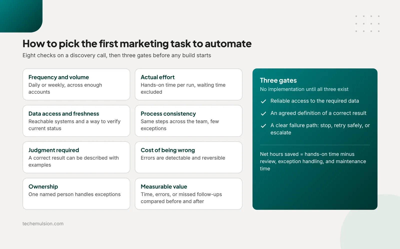Checklist of eight criteria for choosing the first marketing task to automate, with three gates and a net hours saved formula