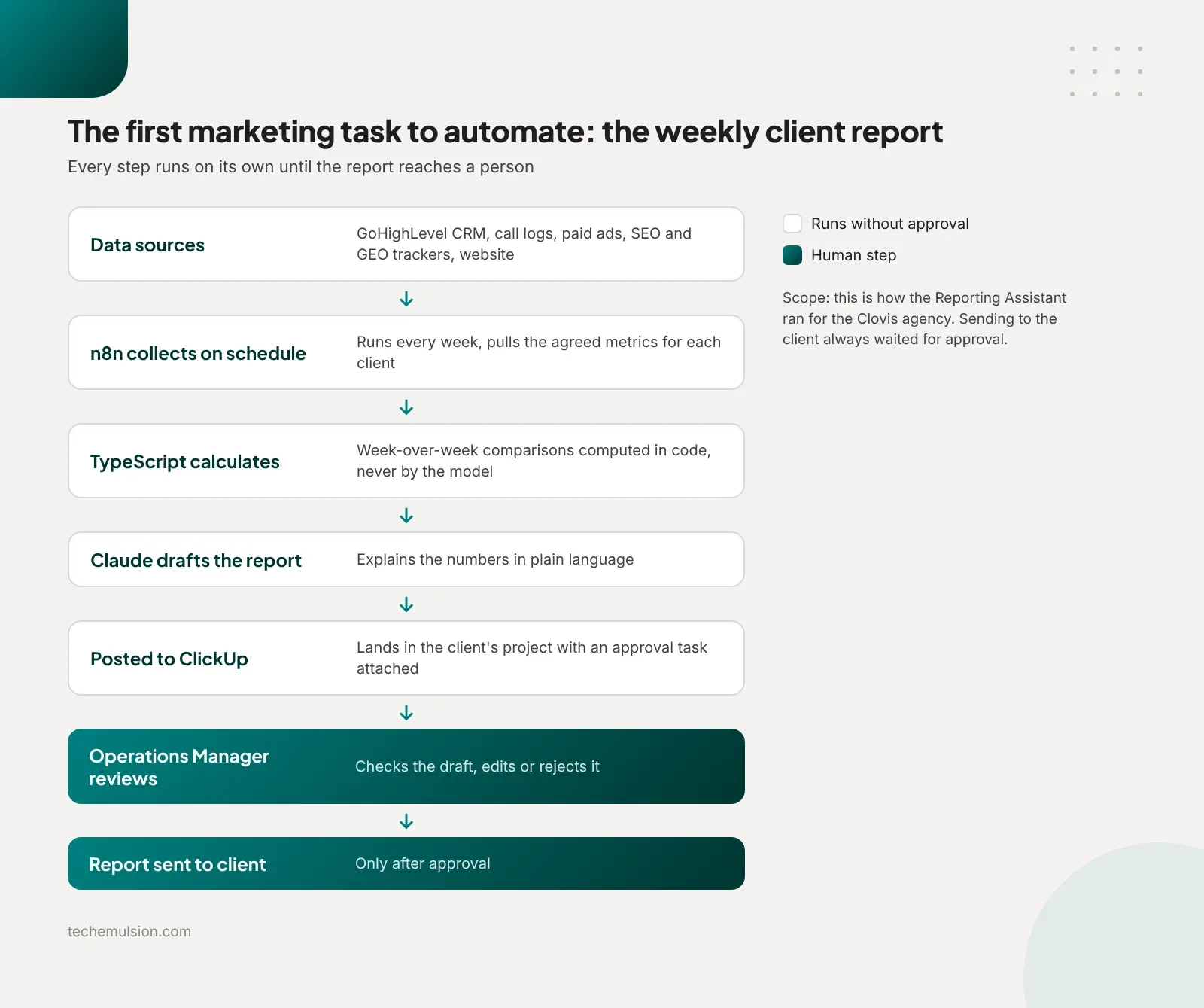Vertical flowchart of an automated weekly client report, from data sources through n8n, code, Claude, and ClickUp to a human review and send step