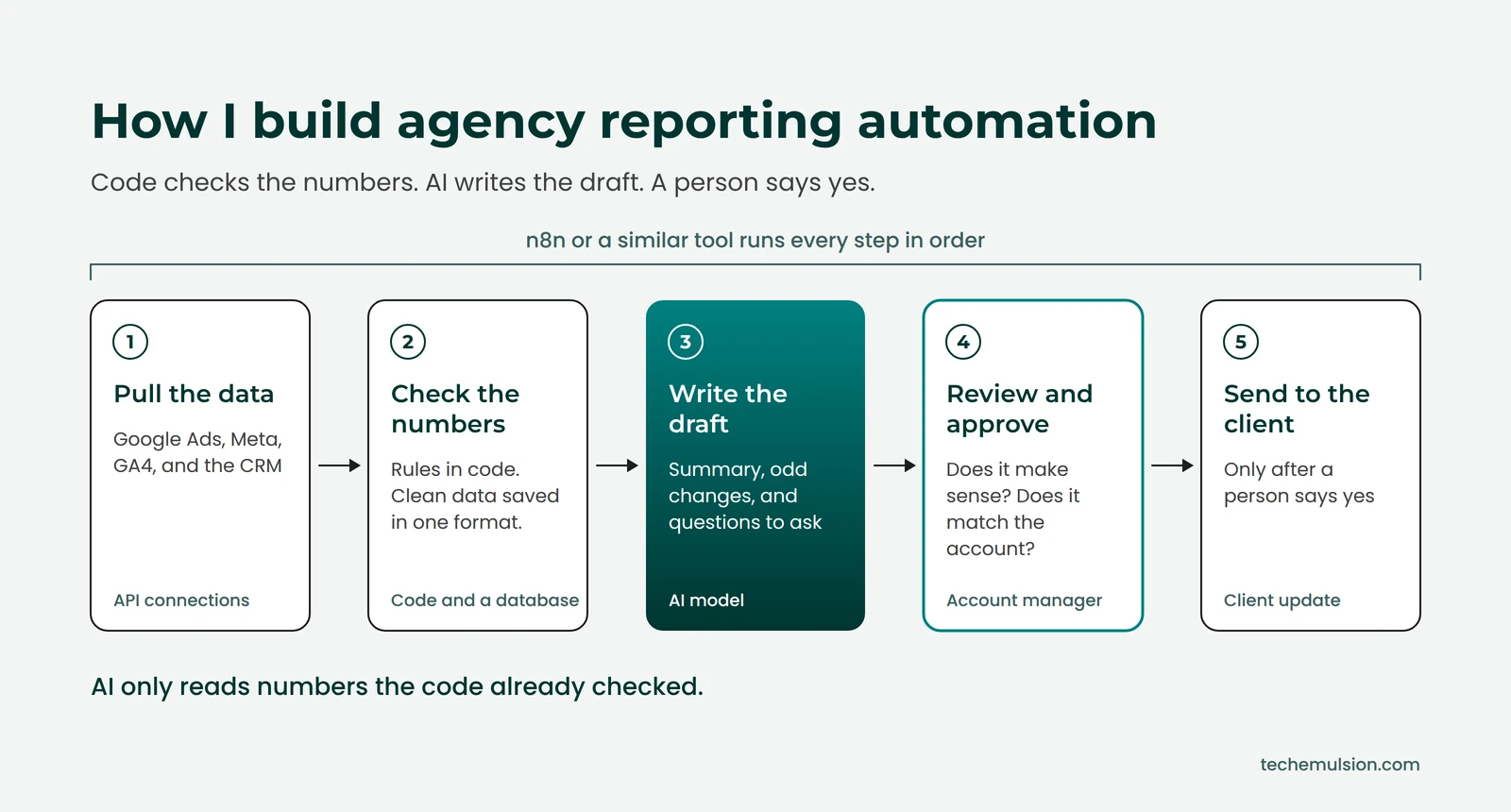 Five-step flow for agency reporting automation: pull the data, check the numbers in code, AI writes the draft, an account manager approves, then the client gets the update