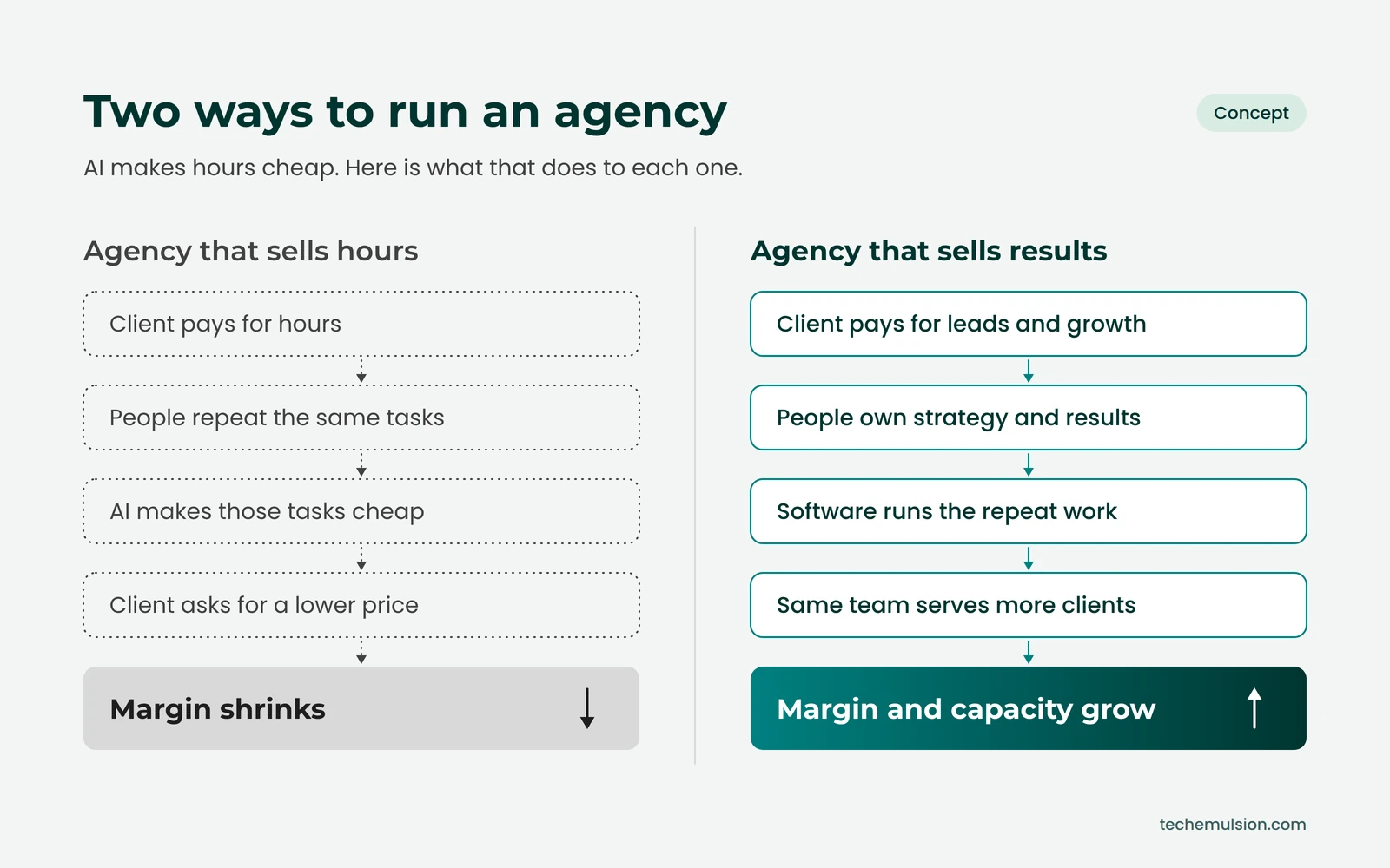 Side-by-side diagram comparing an agency that sells hours, where margin shrinks as AI makes tasks cheap, with an agency that sells results, where margin and capacity grow