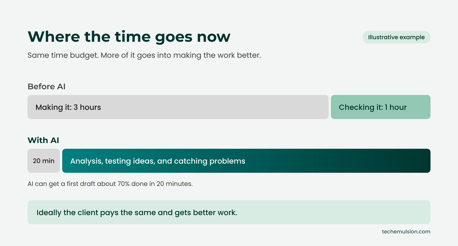 Two time bars comparing 3 hours of making and 1 hour of checking before AI with a 20 minute AI first draft and the rest of the time spent on analysis and testing