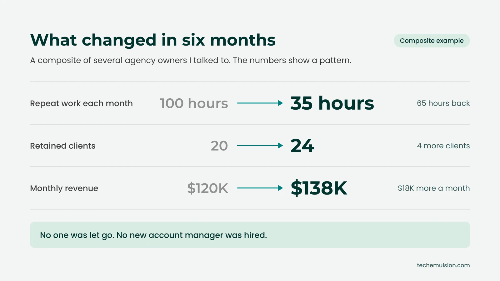 Composite example of an agency cutting repeat work from 100 to 35 hours a month while growing from 20 to 24 retained clients and from $120K to $138K in monthly revenue