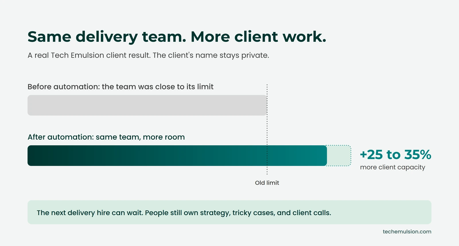 Bar chart showing the same agency delivery team gaining 25 to 35% more client capacity after automation, past its old limit