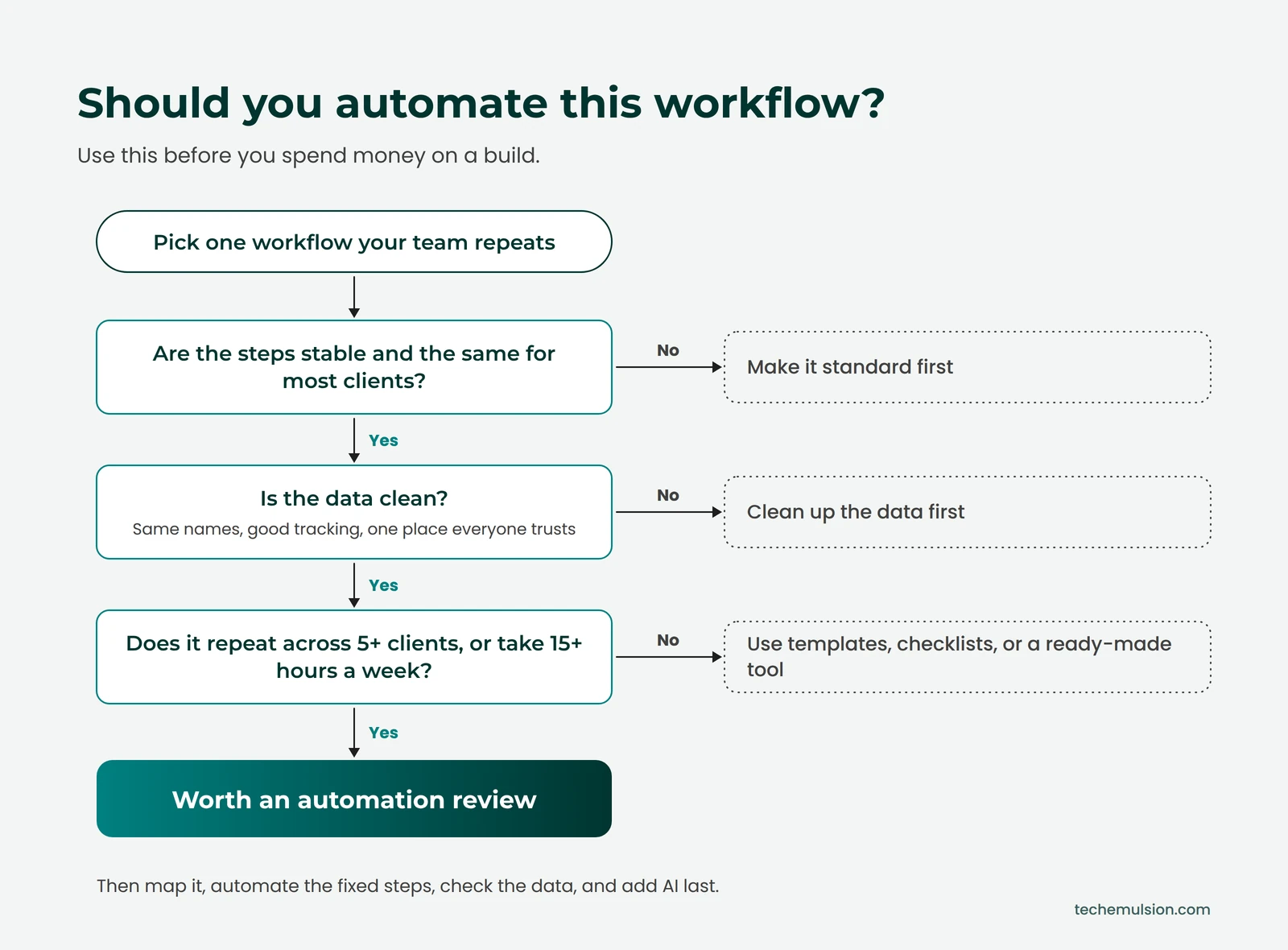 Decision flowchart for whether to automate an agency workflow, based on stable steps, clean data, and 5 or more clients or 15 or more hours a week